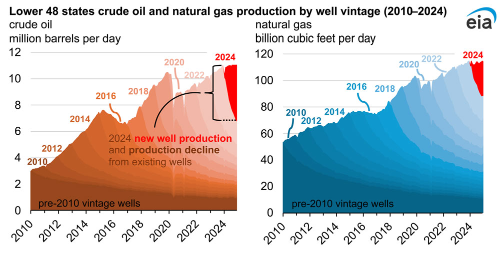 Graph of crude oil production